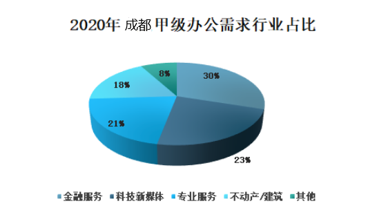 成都甲级写字楼租户行业分析图.jpg 成都甲级写字楼租户行业分析图