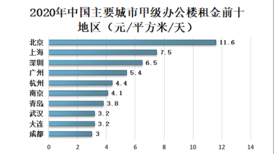 全国写字楼出租租金排行榜前十.jpg 全国写字楼出租租金排行榜前十-成都写字楼租金均价3元
