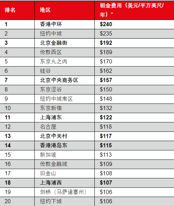 2020全球写字楼出租租金最贵商圈排行榜