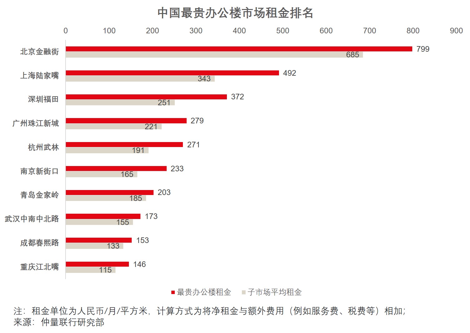 2020全国办公楼出租租金最贵商圈排行榜