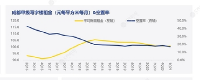 成都甲级写字楼出租租金和空置率
