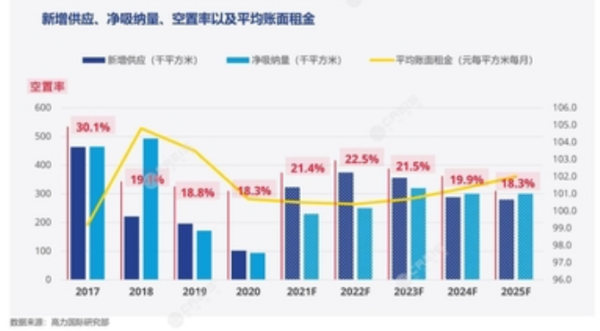 成都写字楼出租市场新增供应、净吸纳量、空置率以及平均账面租金