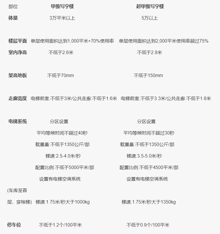 写字楼甲级与超甲级对比