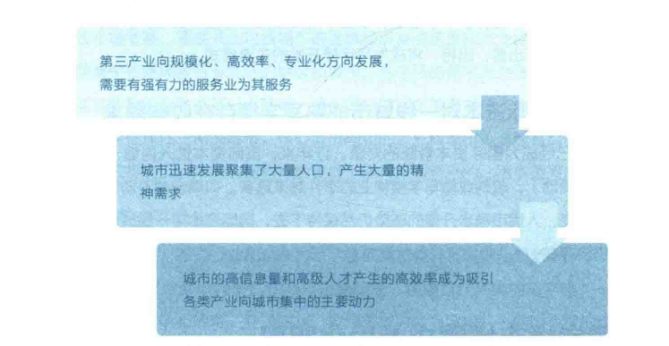 成都写字楼租赁市场发展动力