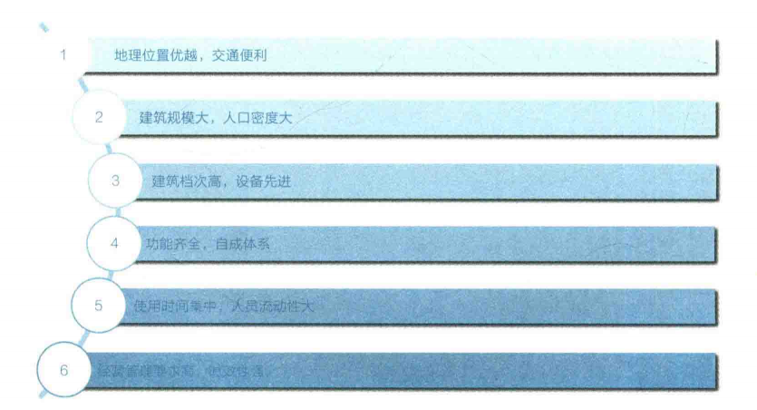 写字楼的六个特点