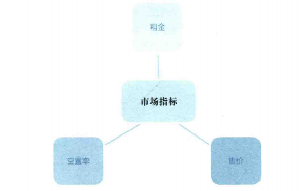 办公室租赁市场指标